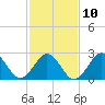 Beaufort tide chart for Friday, February 10, 2023