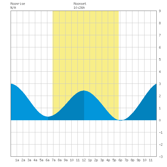 Beaufort tide chart for Sunday, February 12, 2023