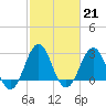 Beaufort tide chart for Tuesday, February 21, 2023