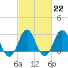 Beaufort tide chart for Wednesday, February 22, 2023