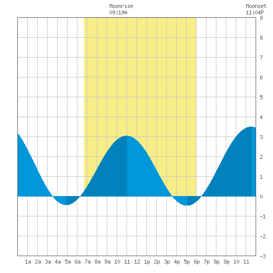 Beaufort tide chart for Friday, February 24, 2023