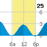 Beaufort tide chart for Saturday, February 25, 2023