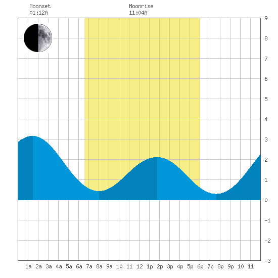 Beaufort tide chart for Monday, February 27, 2023