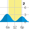 Beaufort tide chart for Thursday, February 2, 2023