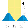 Beaufort tide chart for Saturday, February 4, 2023