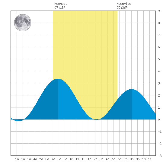 Beaufort tide chart for Sunday, February 5, 2023
