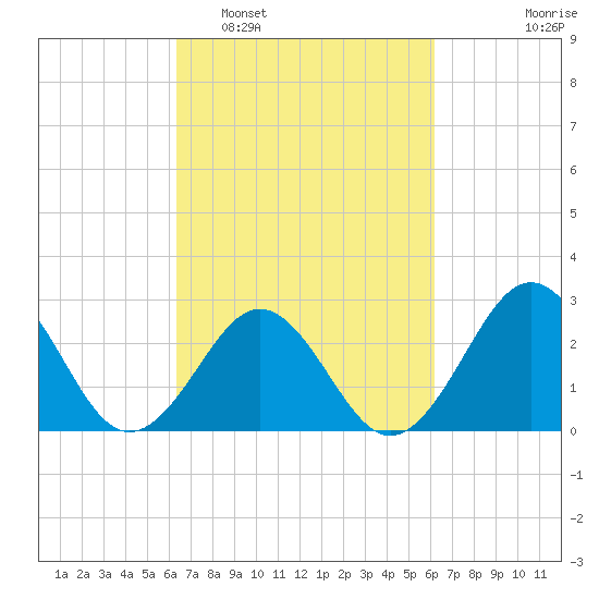 Beaufort tide chart for Saturday, March 11, 2023