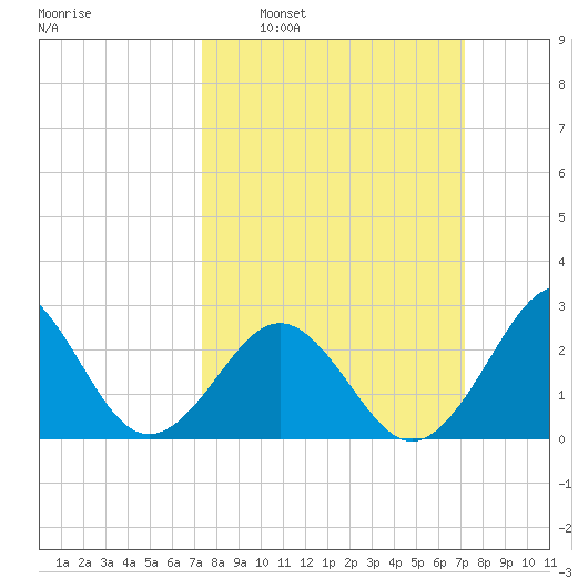 Beaufort tide chart for Sunday, March 12, 2023