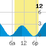 Beaufort tide chart for Sunday, March 12, 2023