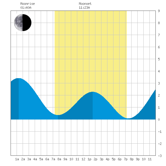 Beaufort tide chart for Tuesday, March 14, 2023