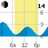Beaufort tide chart for Tuesday, March 14, 2023