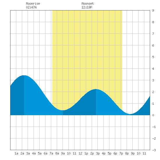 Beaufort tide chart for Wednesday, March 15, 2023