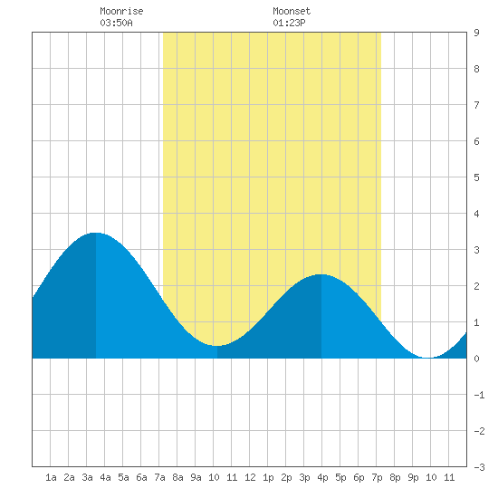 Beaufort tide chart for Thursday, March 16, 2023