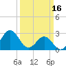 Beaufort tide chart for Thursday, March 16, 2023