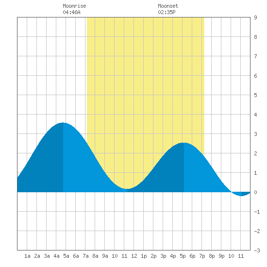 Beaufort tide chart for Friday, March 17, 2023