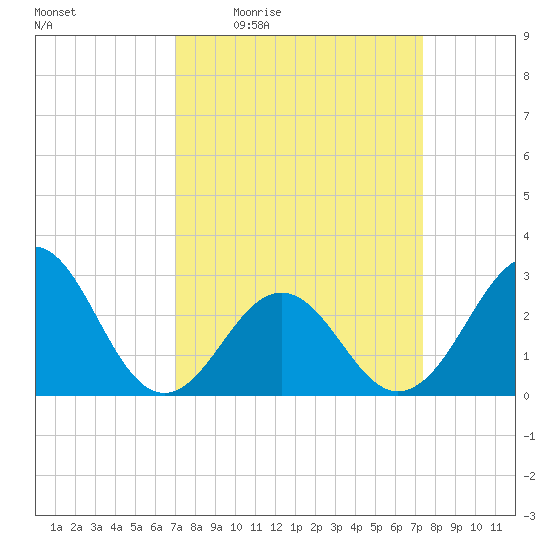 Beaufort tide chart for Sunday, March 26, 2023