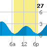 Beaufort tide chart for Monday, March 27, 2023