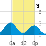 Beaufort tide chart for Friday, March 3, 2023