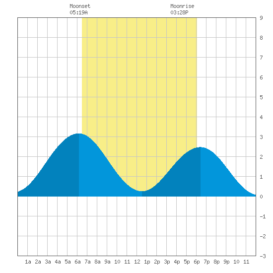 Beaufort tide chart for Saturday, March 4, 2023