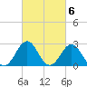 Beaufort tide chart for Monday, March 6, 2023