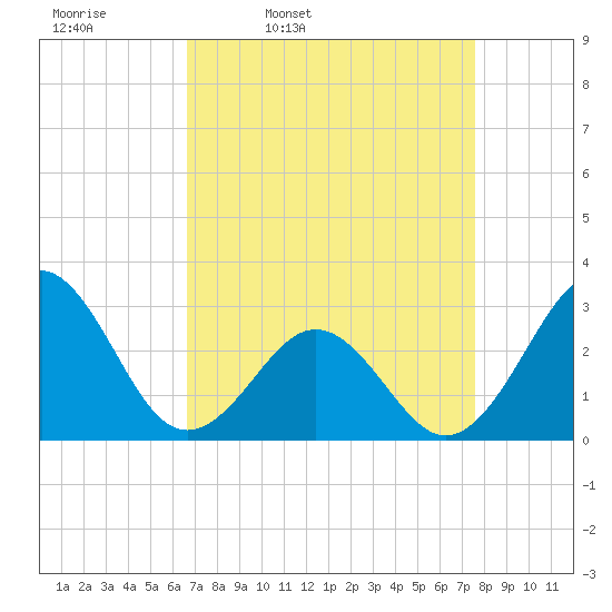 Beaufort tide chart for Tuesday, April 11, 2023