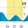 Beaufort tide chart for Wednesday, April 12, 2023