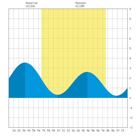 Beaufort tide chart for Friday, April 14, 2023
