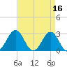 Beaufort tide chart for Sunday, April 16, 2023