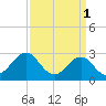 Beaufort tide chart for Saturday, April 1, 2023