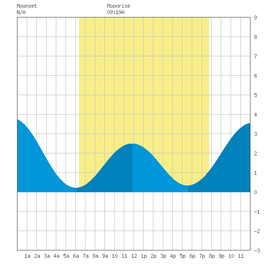 Beaufort tide chart for Monday, April 24, 2023