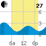 Beaufort tide chart for Thursday, April 27, 2023