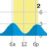Beaufort tide chart for Sunday, April 2, 2023
