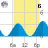 Beaufort tide chart for Thursday, April 6, 2023