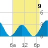 Beaufort tide chart for Sunday, April 9, 2023
