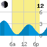 Beaufort tide chart for Friday, May 12, 2023