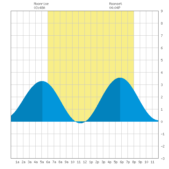 Beaufort tide chart for Monday, May 15, 2023