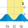 Beaufort tide chart for Monday, May 1, 2023