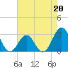 Beaufort tide chart for Saturday, May 20, 2023