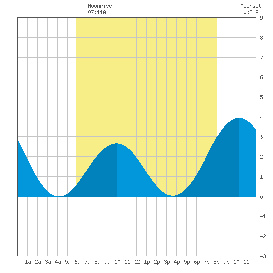 Beaufort tide chart for Sunday, May 21, 2023