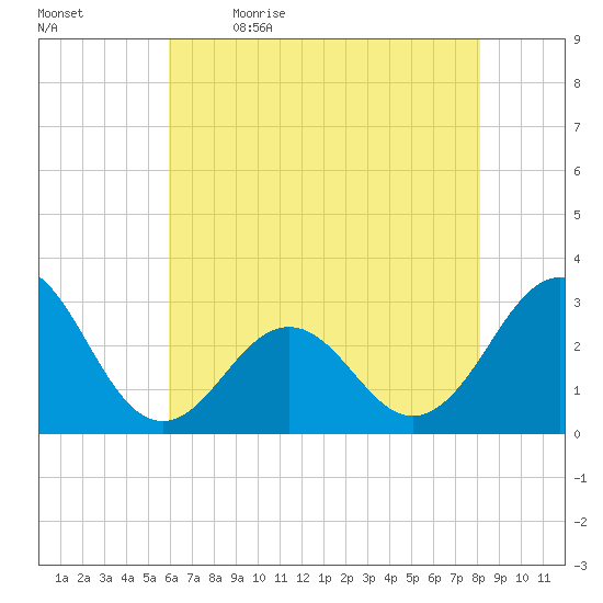 Beaufort tide chart for Tuesday, May 23, 2023