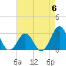 Beaufort tide chart for Saturday, May 6, 2023