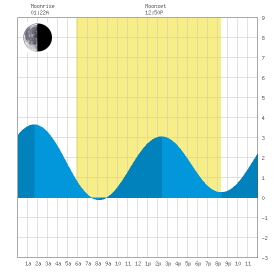 Beaufort tide chart for Saturday, June 10, 2023