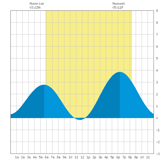 Beaufort tide chart for Wednesday, June 14, 2023