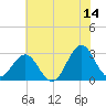 Beaufort tide chart for Wednesday, June 14, 2023