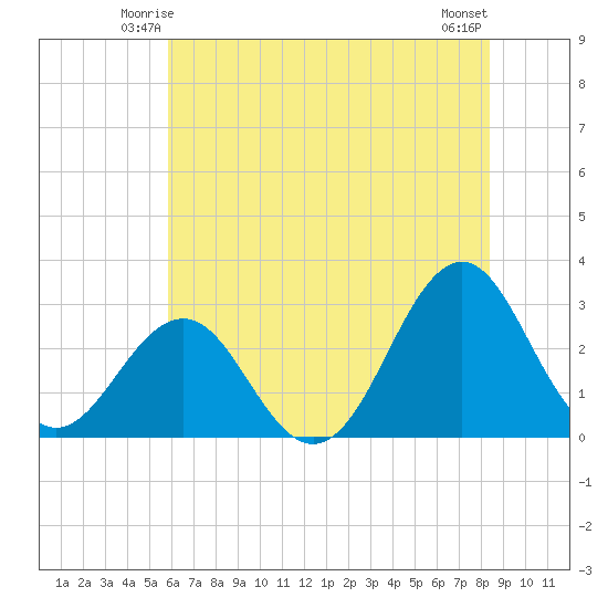 Beaufort tide chart for Thursday, June 15, 2023