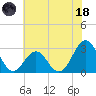 Beaufort tide chart for Sunday, June 18, 2023