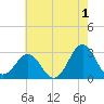 Beaufort tide chart for Thursday, June 1, 2023