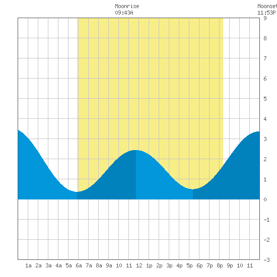Beaufort tide chart for Thursday, June 22, 2023