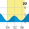 Beaufort tide chart for Thursday, June 22, 2023