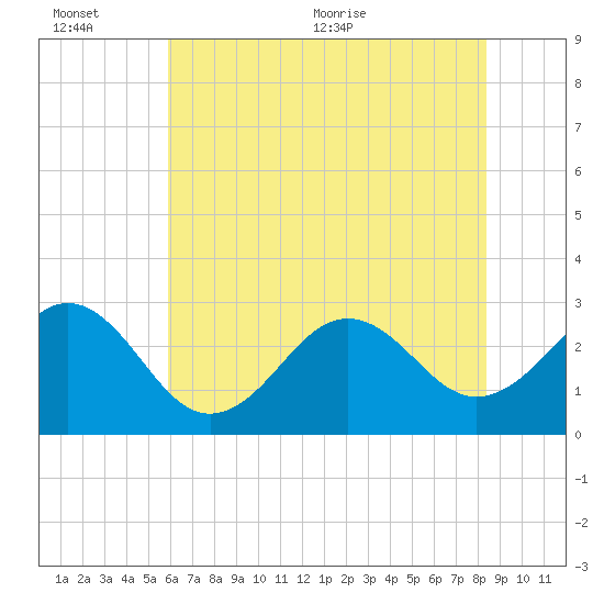 Beaufort tide chart for Sunday, June 25, 2023